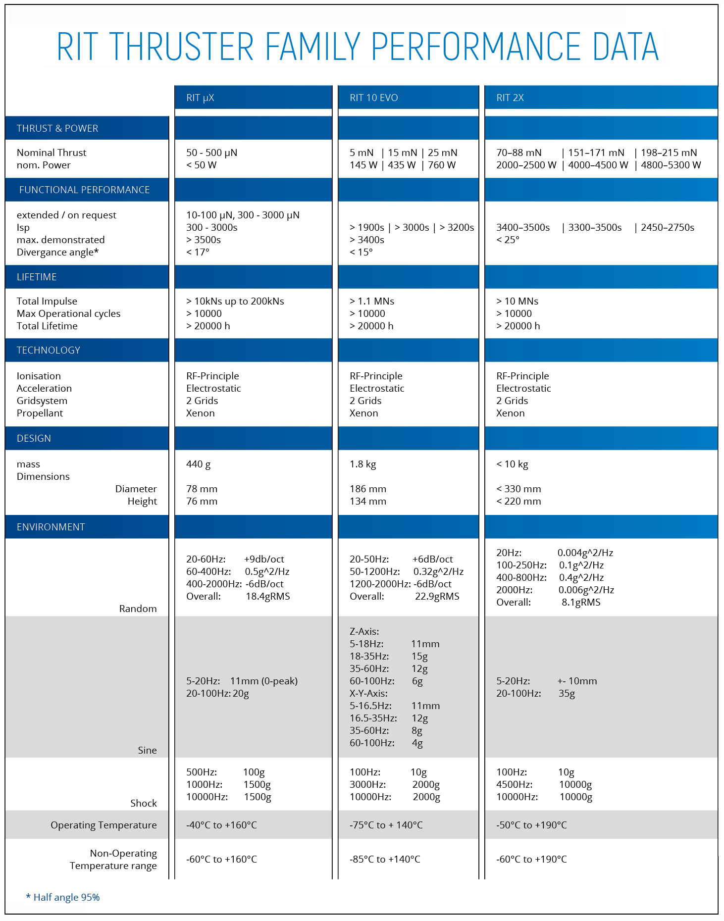 RIT electric propulsion thruster family performance data