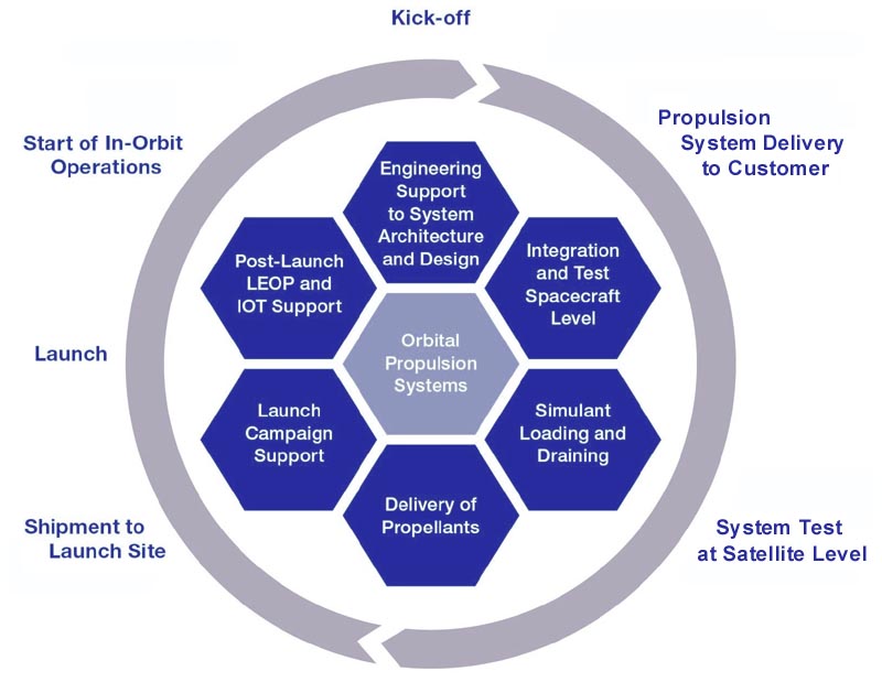 Fields of space propulsion systems expertise